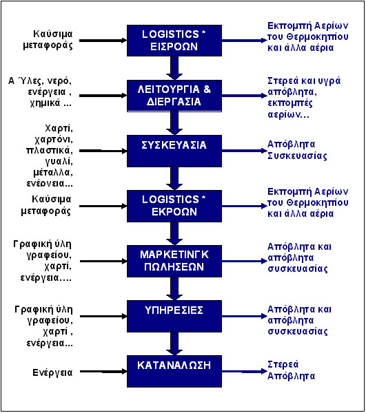 Input Output of Business Operation